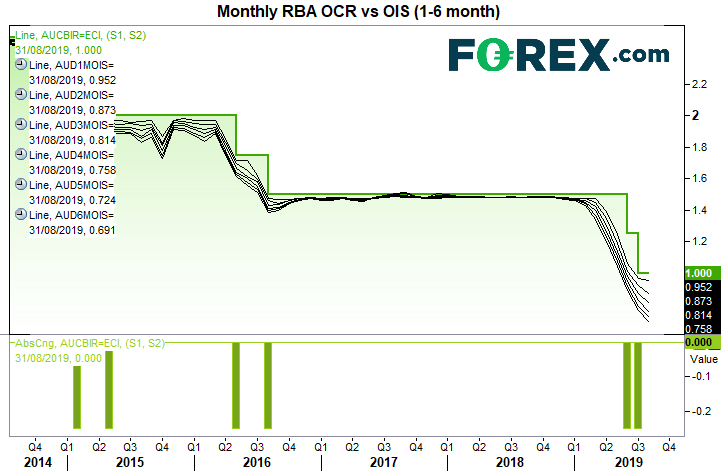 Chart demonstrating the monthly RBA OCR vs OIS over 6 months . Published in Aug 2019 by FOREX.com