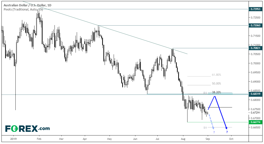 Market chart demonstrating fall in AUD to USD. Published in Sept 2019 by FOREX.com