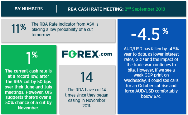 Infographic summarising the key metrics with AUD against USD by the RBA. Published in September 2019 by FOREX.com