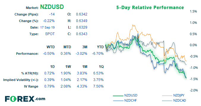Dashboard tracking the NZD against various currencies over 5 days. Published in Sept 2019 by FOREX.com