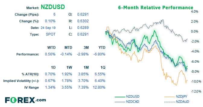 Market chart comparing NZD against USD over 6 month period . Published in Sept 2019 by FOREX.com
