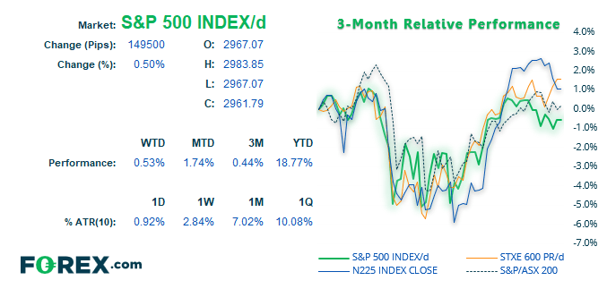 Market chart showing 3 month relative performance of S&P 500 Index /d. Published in Sept 2019 by FOREX.com