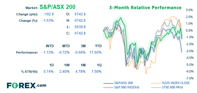 Chart showing 3-month relative performance of S&P/ASX 200 against popular stocks. Published in Oct 2019 by FOREX.com