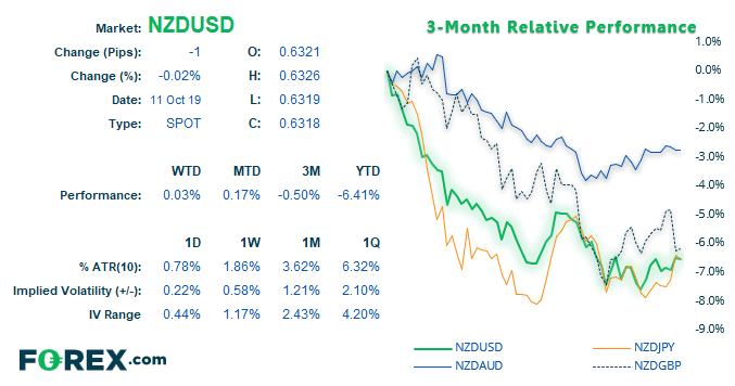 Market chart comparing NZD vs USD over 3 month period. Published in Oct 2019 by FOREX.com