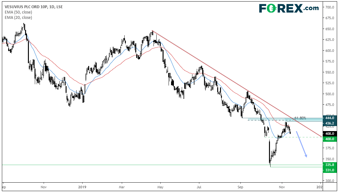 Market chart analysis of Vesuvius PLC and its downward trajectory . Published in Nov 2019 by FOREX.com