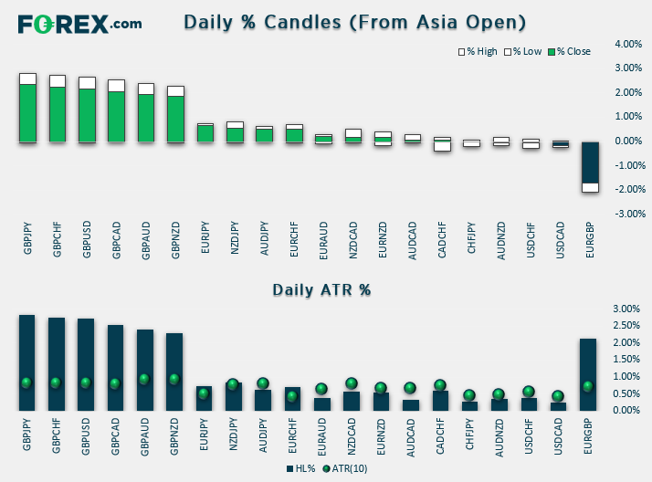 Chart showing daily % Candles (from Asian open) relative to ATR (10). Published in Dec 2019 by FOREX.com