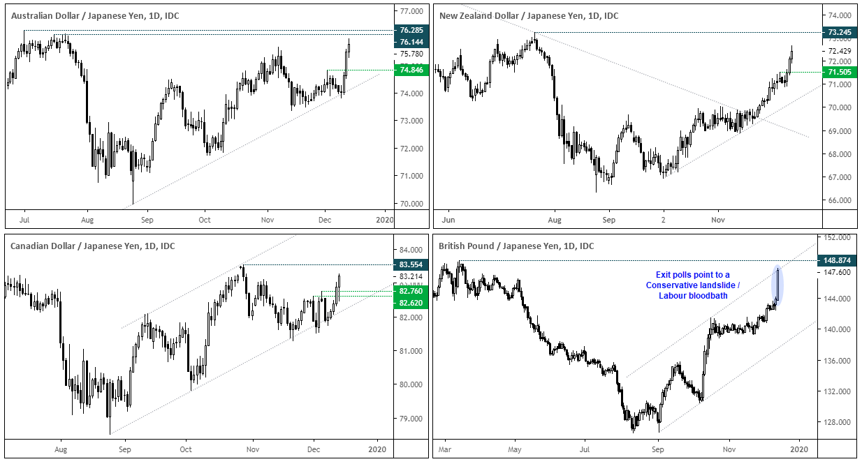TradingView chart of currency performance of AUD, NZD, CAD, and GBP against the JPY. Published in Dec 2019 from FOREX.com