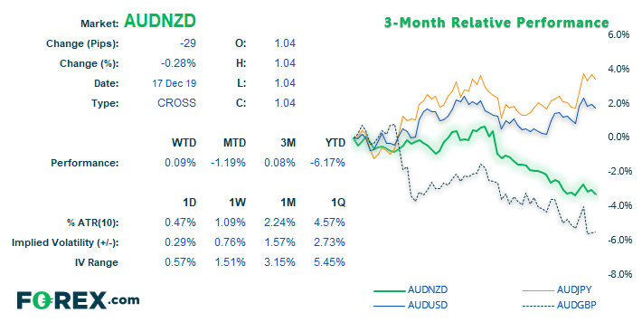 Market chart showing AUD over 3 month period . Published in Dec 2019 by FOREX.com