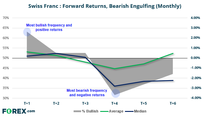 Chart analysing forward returns and bearish engulfing of the CHF Swiss Franc. Published in Dec 2019 by FOREX.com