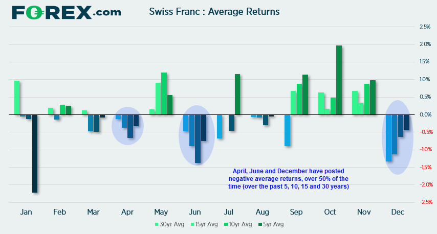 Chart showing the average returns of the Swiss Franc (CHF) over 5-30 year period. Published in Dec 2019 by FOREX.com
