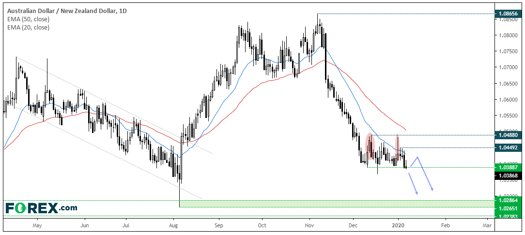 TradingView chart of AUD/NZD. Analysed in January 2020