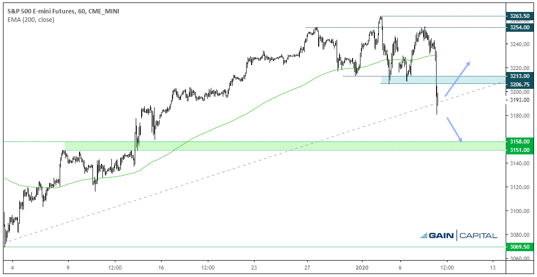 TradingView chart of S&P500 daily.  Analysed on January 2020 by FOREX.com