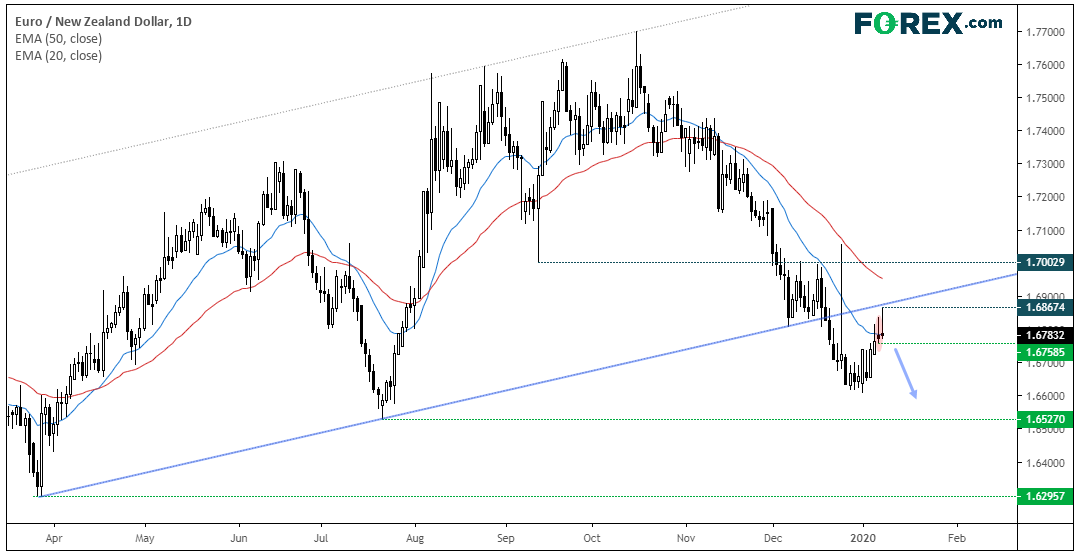 Market chart - EUR vs NZD - Published January 2020 by FOREX.com