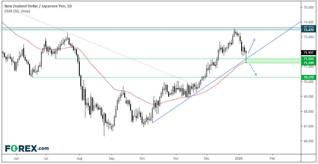 Market chart - NZD vs JPY- Published January 2020 by FOREX.com