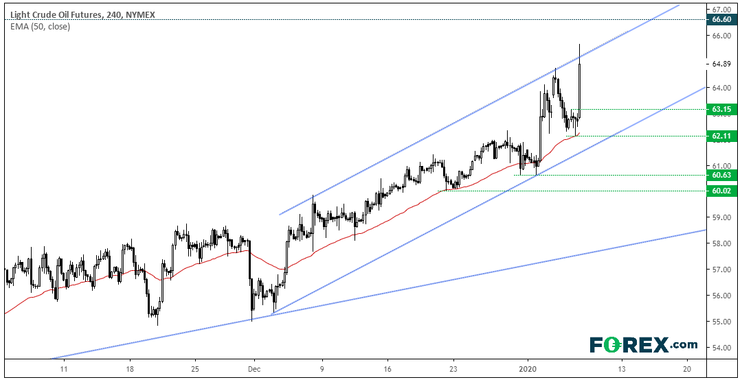 TradingView chart of WTI daily.  Analysed on January 2020 by FOREX.com