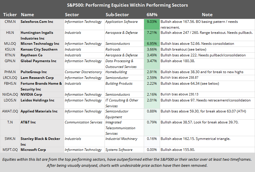 S&P500 performing equities within performing sectors