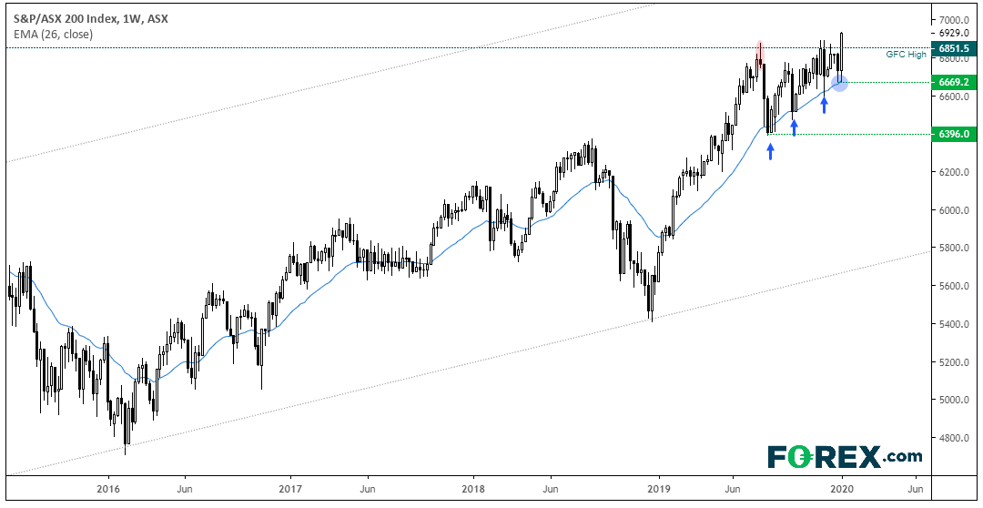 Market chart of ASX 200 on a positive trend, closes the week to record highs. Published in January 2020 by FOREX.com