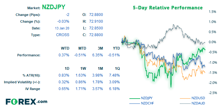 Market chart comparing New Zealand Dollar(NZD) against JPY over 10 day period . Published in January 2020 by FOREX.com