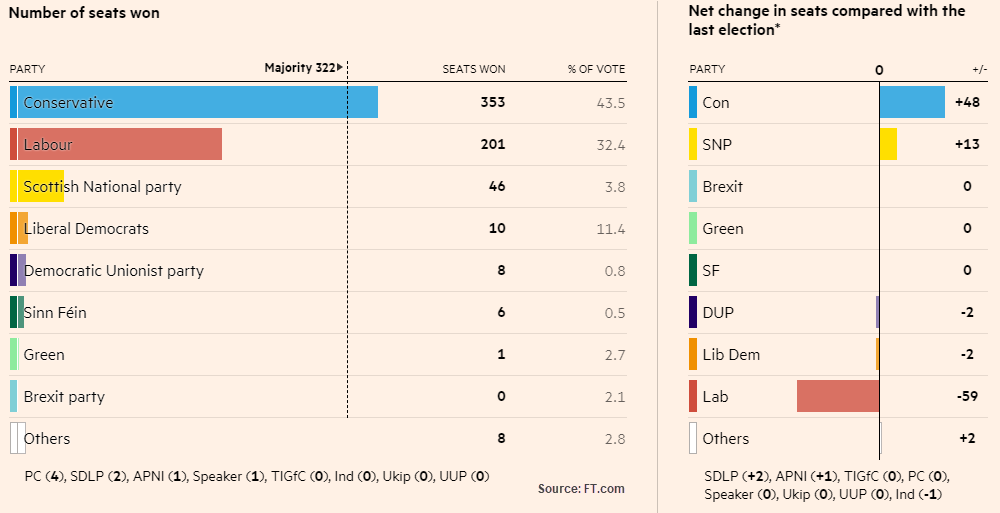 Table displaying UK government election results against previous election. Published in Dec 2019 by FT.com