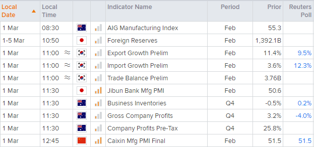 Economic calendar table shows key financial events across the world . Published in February 2021 by StoneX
