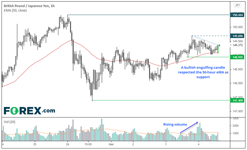 Chart analysis of GBP to JPY with a bullish engulfing candle pattern. Published in March 2021 by FOREX.com