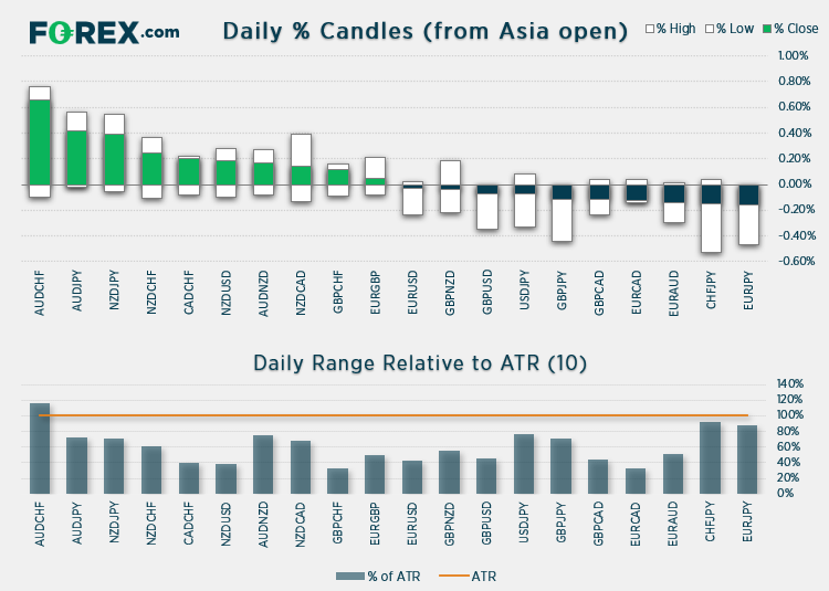 Daily candles from Asia open