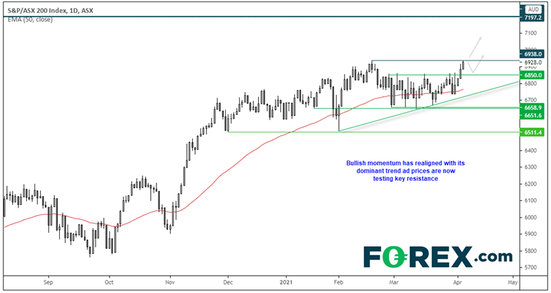 Chart analysis of S&P/ASX 200 indices showing momentum. Published in April 2021 by FOREX.com