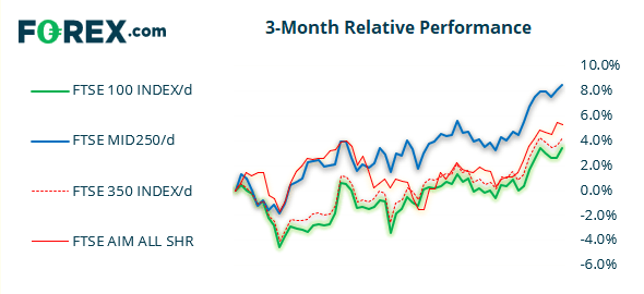 Chart shows the performance of the FTSE 100 against 3 popular indices over 3 months. Published in April 2021 by FOREX.com