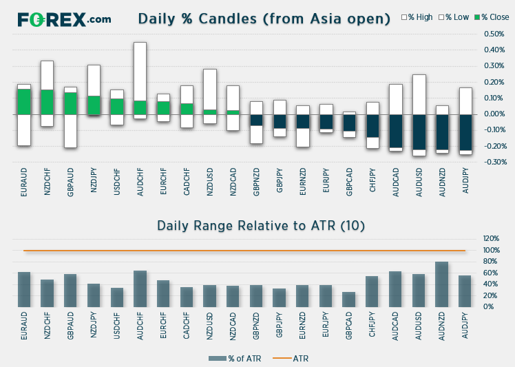 Chart shows daily % Candles (from Asian open) relative to ATR (10). Published in April 2021 by FOREX.com