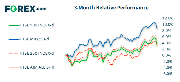 Chart shows 3-month relative performance against FTSE 100 Index /d and popular stocks. Published in April 2021 by FOREX.com