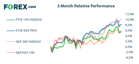 Chart shows the performance of the FTSE 100 against 3 popular stocks over 3 months. Published in April 2021 by FOREX.com