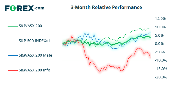 Chart shows the performance of the S&P vs ASX/200 and 3 popular stocks over 3 months. Published in April 2021 by FOREX.com
