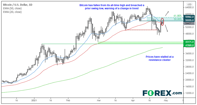Chart analysis of Bitcoin against the US Dollar. Published in April 2021 by FOREX.com