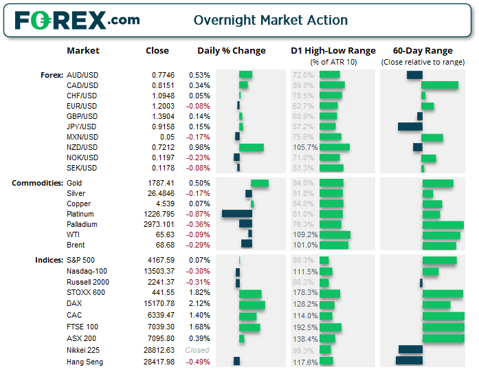 Chart shows overnight market action of FX, Commodities and Index products. Published in May 2021 by FOREX.com