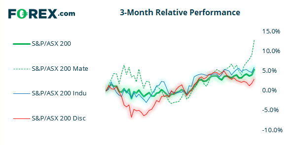 Chart shows 3-month relative performance against S&P vs ASX 200 and popular stocks. Published in May 2021 by FOREX.com
