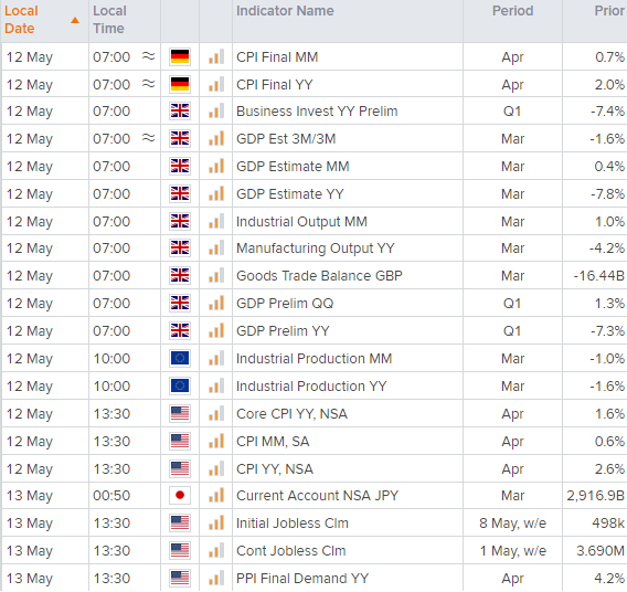 Market chart that shows important trading activity in global financial markets. Published May 2021 by FOREX.com