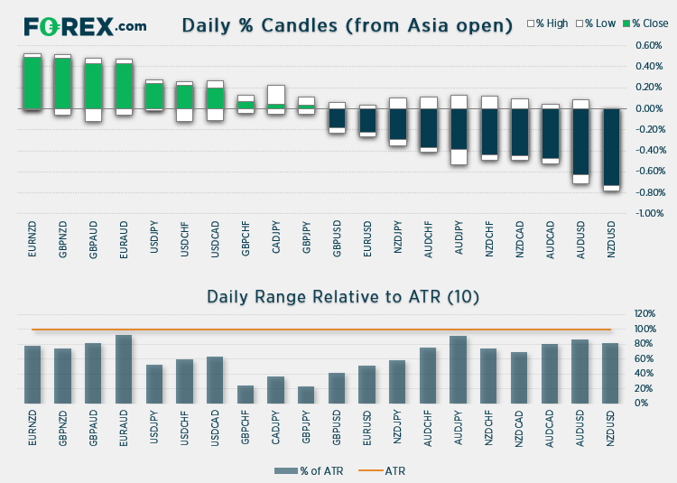 Market chart of Daily % Candles and Daily range relative to ATR 10 Published May 2021 by FOREX.com