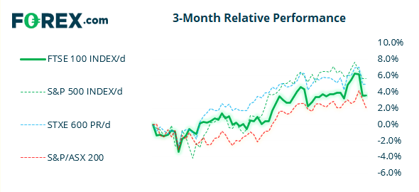 Market chart showing performance of 3 month relative performance against 3 other products. Published May 2021 by FOREX.com