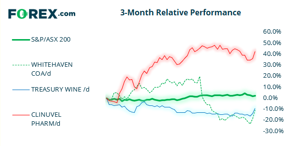 Chart shows the performance of the S&P vs ASX 200 and 3 popular stocks over 3 months. Published in May 2021 by FOREX.com