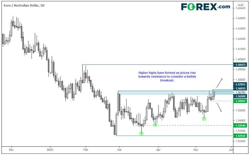 Chart analysis shows possible bullish breakout for EUR/AUD. Published in May 2021 by FOREX.com