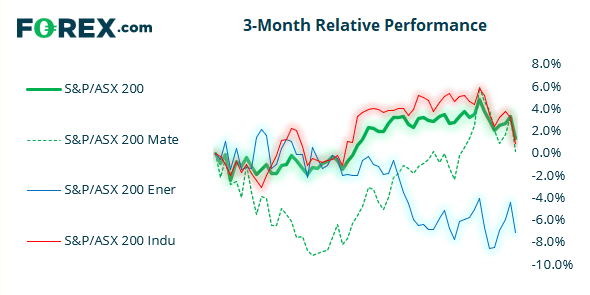 Chart shows the performance of the S&P vs the 4 popular indices over 3 months. Published in May 2021 by FOREX.com