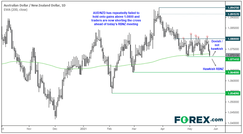 Chart analysis of AUD to NZD with a Dovish and hawkish trend. Published in May 2021 by FOREX.com