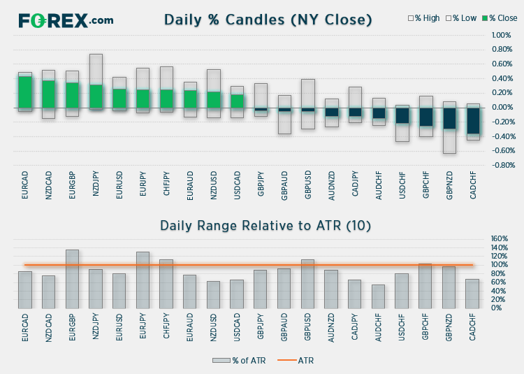 Charts shows daily % Candles (NY close) relative to ATR (10). Published in June 2021 by FOREX.com