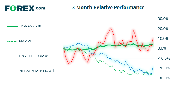 Chart shows the performance of the S&P vs ASX 200 and 3 popular stocks in 3 months. Published in May 2021 by FOREX.com