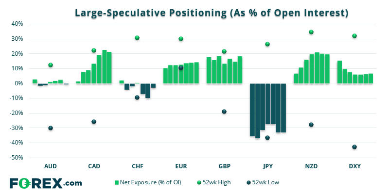 Chart shows large speculative positioning of major world currencies. Published in May 2021 by FOREX.com