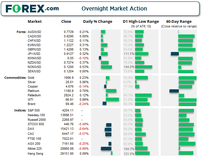 Chart and table shows overnight market action of FX, Commodities and Index products. Published in May 2021 by FOREX.com