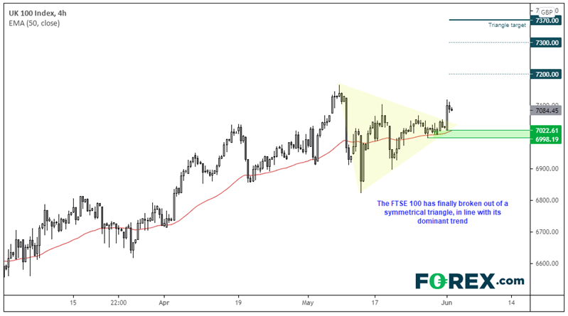 Market chart of the FTSE 100. Published in June 2021 by FOREX.com