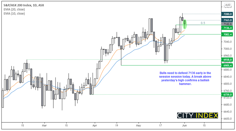 Chart analysis shows S&P/ASX 200 need to defend 7136 early . Published in June 2021 by FOREX.com