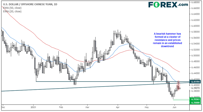 Chart analysis shows bearish hammer with downtrend on USD/Offshore CNH. Published in June 2021 by FOREX.com