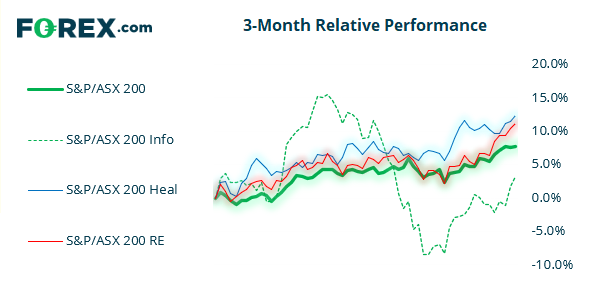 Chart shows the performance of the S&P against ASX/200 and 4 indices over 3 months. Published in June 2021 by FOREX.com